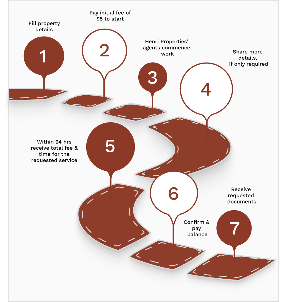 Property management workflow at Henri properties.